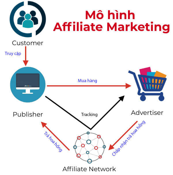 Mô hình Affiliate Marketing là gì?